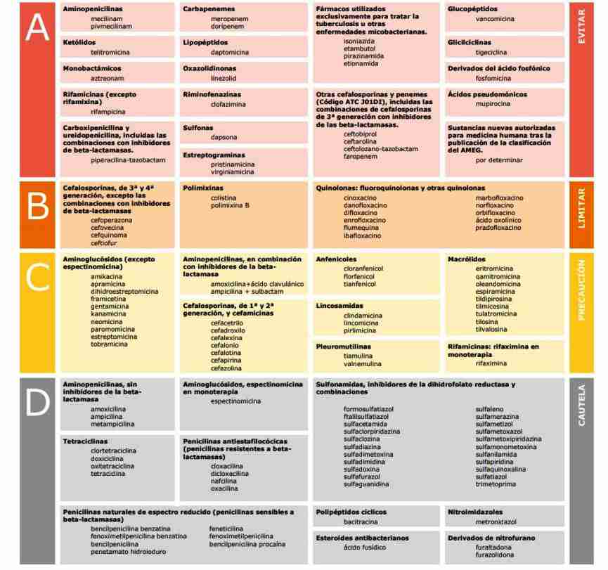 tabla de antibióticos